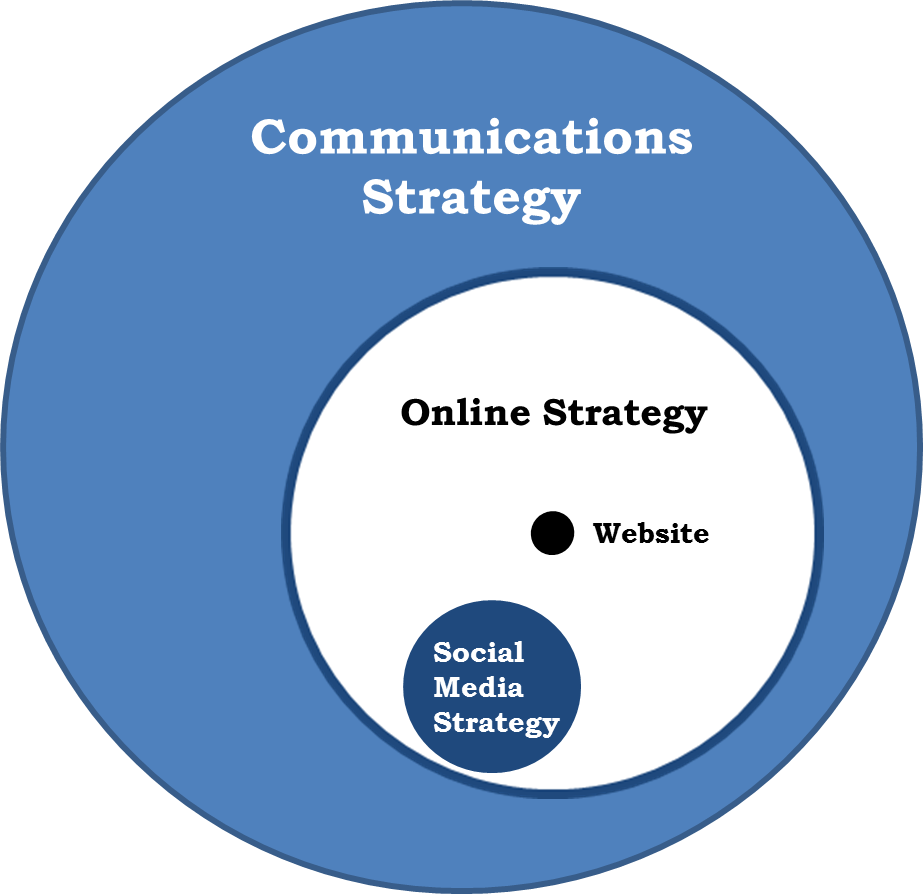 Relationship between types of communications strategies