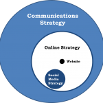 How to create a nonprofit communications strategy: Why you need one