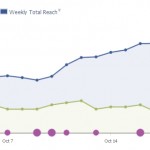 A critical mass enables coveted Facebook engagement