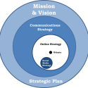 The spheres of nonprofit communications strategy