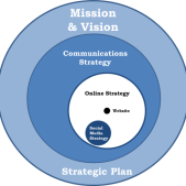 The spheres of nonprofit communications strategy