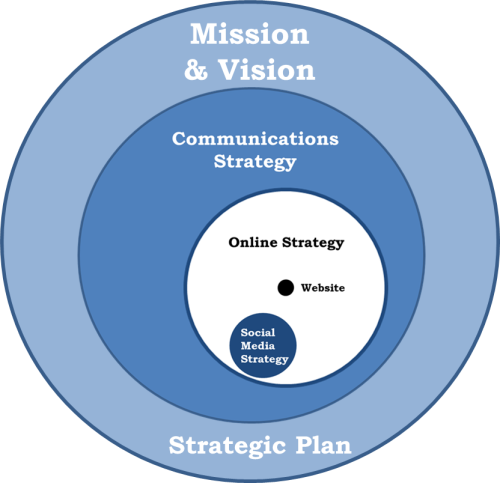 Strategic Communication Spheres